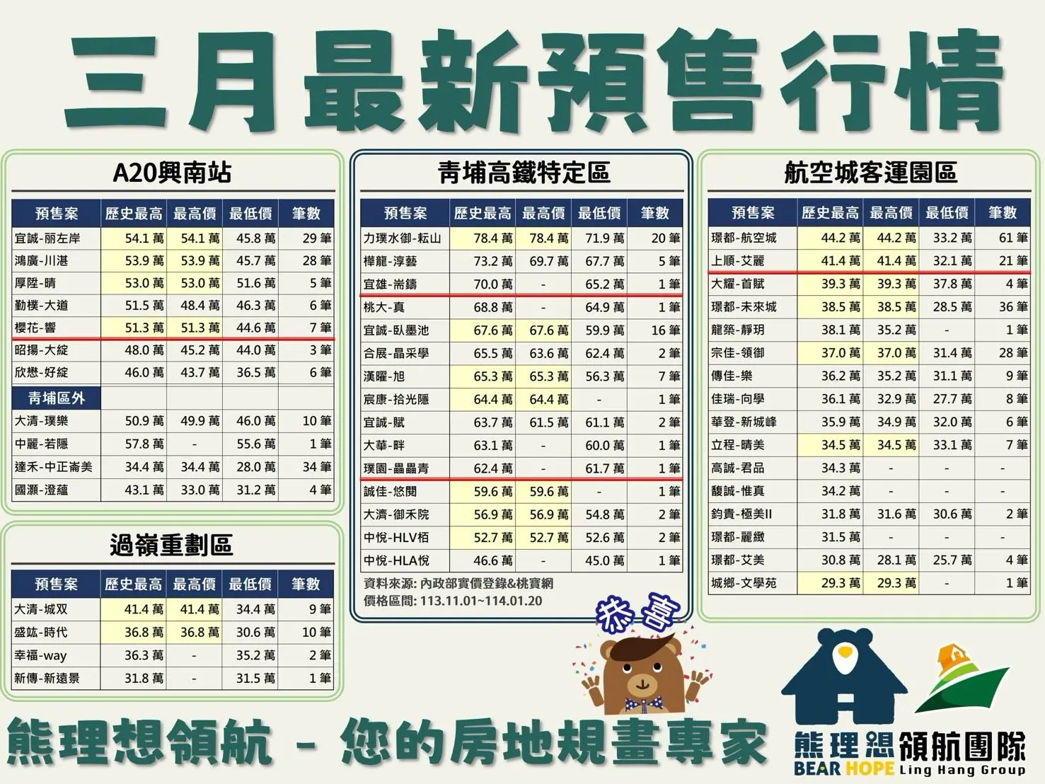 3月最新預售屋行情